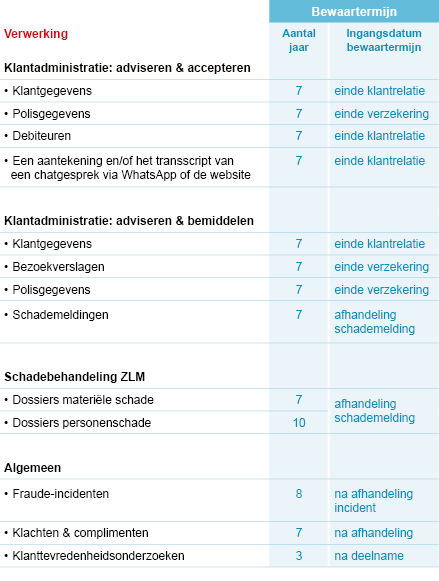 Tabel bewaartermijnen